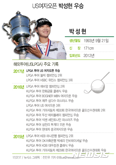 【서울=뉴시스】전진우 기자 =17일(한국시간) 박성현(24·KEB하나은행)이 미국여자프로골프(LPGA) 투어 첫 우승을 여자 골프 최고 권위의 US여자오픈에서 달성했다.618tue@newsis.com