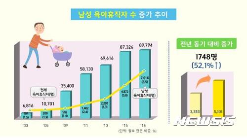 【세종=뉴시스】백영미 기자 = 아빠 육아휴직 증가 (그래프=고용노동부 제공)