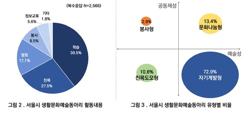 서울시민 16%, 생활문화예술동아리 가입