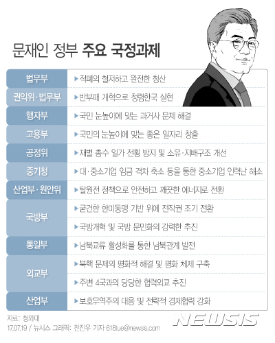 【서울=뉴시스】전진우 기자 = 문재인 대통령은 19일 오후 2시 청와대 영빈관에서 '국정과제 보고대회'에 참석해 국정기획자문위가 마련한 '국정운영 5개년 계획'을 보고 받았다. 다음은 문재인 정부 주요 국정과제. 618tue@newsis.com