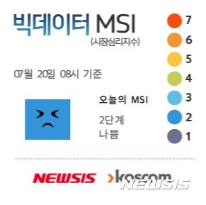 [빅데이터MSI]20일 오전 주식시장 심리 2단계 '나쁨' 