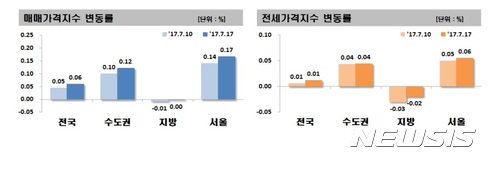 전국 주간 아파트값 연일 상승세···0.6%↑