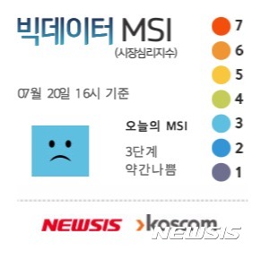 [빅데이터MSI]20일 빅데이터 심리 2→2→3단계…'약간 나쁨'