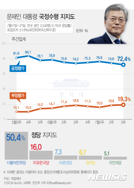 【서울=뉴시스】전진우 기자 = 리얼미터가 지난 7월17일~21일 전국 19세 이상 남녀 2540명을 대상으로 조사해 24일 발표한 여론조사 결과에 따르면 문재인 대통령의 지지율은 전주 대비 2.2%포인트 하락한 72.4%를 기록했다. 618tue@newsis.com