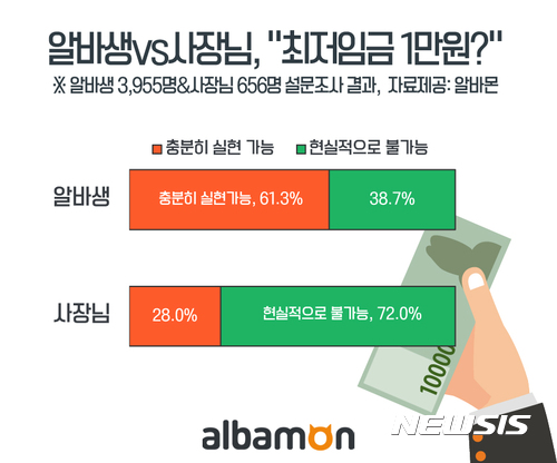 최저임금 1만원? 사장 '불가능' vs 알바생 '가능'  