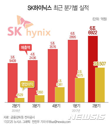 【서울=뉴시스】전진우 기자 = SK하이닉스는 올해 2분기(4~6월) 매출액 6조6922억원, 영업이익 3조507억원 기록했다고 25일 밝혔다. 618tue@newsis.com