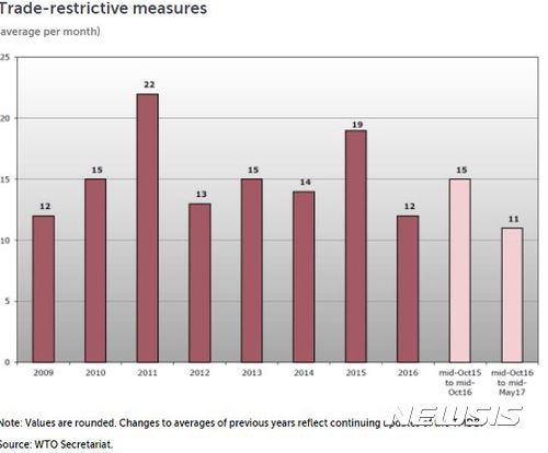 【서울=뉴시스】WTO 회원국 월평균 보호무역조치 건수.<사진출처:WTO 홈페이지> 2017.07.25 