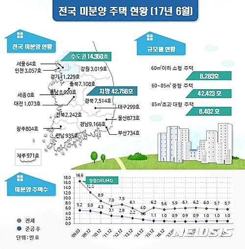 【서울=뉴시스】2017년 6월 전국 미분양 주택 현황 (제공=국토교통부)