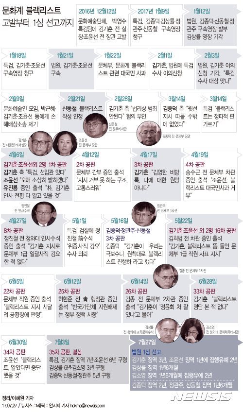 [일지]'문화계 블랙리스트' 고발부터 1심 선고까지