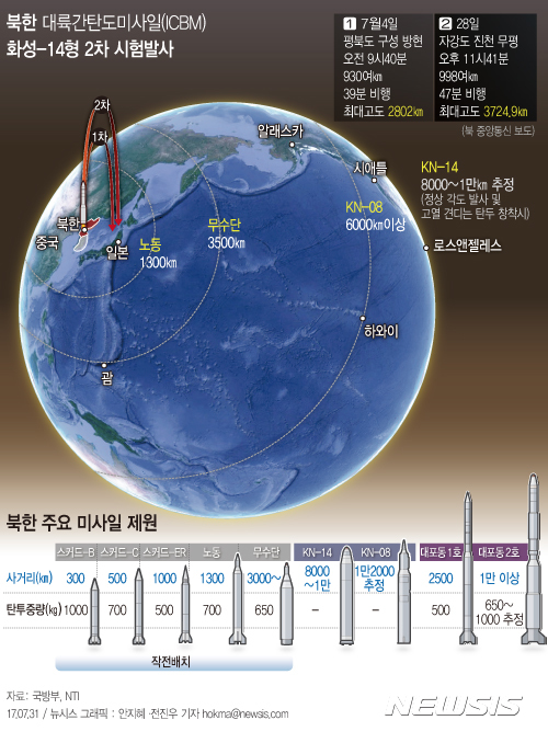 【서울=뉴시스】북한은 지난 28일 오후 11시41분께 자강도 전천읍 무평리 일대에서 동해상으로 대륙간탄도미사일(ICBM)급 ‘화성14형’을 발사했다. 지난 4일 화성-14형을 시험발사한 지 24일 만이다.