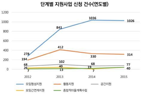 서울 마을공동체 사업 성황···주민 100명중 1명꼴 참여