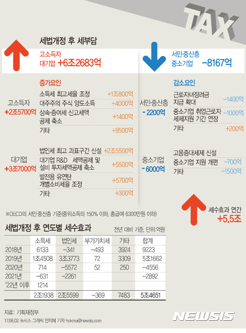 【서울=뉴시스】2일 기획재정부가 발표한 '2017년 세법개정안'에 따르면 세법개정에 따른 세수효과는 연간 5조5000억원이다. 