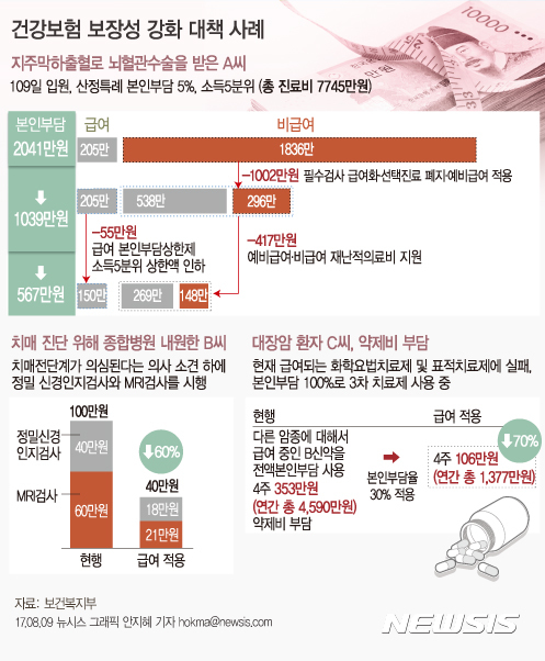 【서울=뉴시스】선택진료비, 상급병실료, 간병비 등 그동안 가계의 의료부담을 가중시켰던 이른바 '3대 비급여'는 폐지되거나 건강보험제도안에 편입된다. 보건복지부는 이 같은 내용의 '건강보험 보장성 강화대책'을 9일 발표했다.  hokma@newsis.com