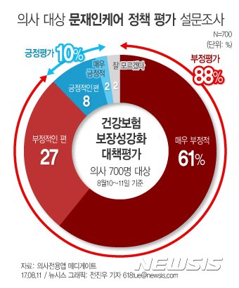 【서울=뉴시스】전진우 기자 = 메디게이트는 11일 의사를 대상으로 10~11일 문재인케어에 대해 설문조사한 결과 응답자의 88%가 문재인케어에 대해 '부정적'이라고 답변했다. 이중 '부정적인 편'이란 응답은 27% , 61%는 '매우 부정적'이라고 답했다. '긍정적인 편' 8%, '매우 긍정적'이란 답변은 2%에 불과했다. 618tue@newsis.com
