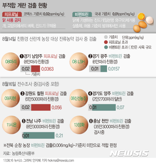 천안서 '살충제 계란' 검출···비펜트린 기준치 2배