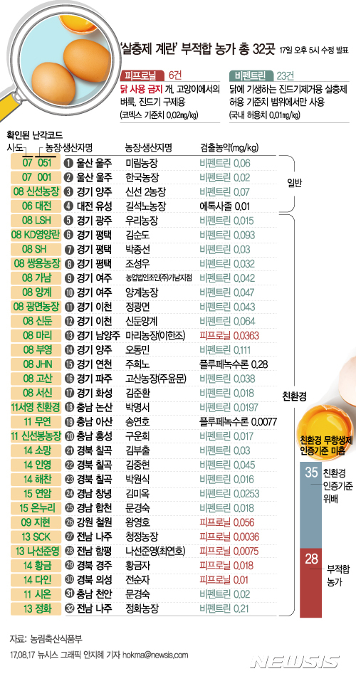 【서울=뉴시스】정부의 산란계 농장에 대한 전수검사에서 기존에 검출되지 않던 신종 살충제 성분인 에톡사졸(Etoxazole)'과 '플루페녹수론(Flufenoxuron)'이 검출됐다.  hokma@newsis.com 