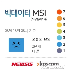 [빅데이터MSI]18일 오전 주식시장 심리 2단계 '나쁨' 