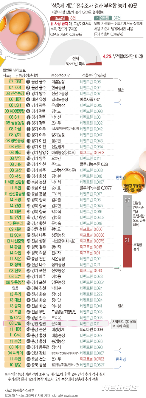 【서울=뉴시스】18일 농림식품부는 계란을 생산하는 1,239개 농장을 대상으로 한 전수조사한 결과, 49개 농장이 부적합으로 판정됐다고 밝혔다. hokma@newsis.com