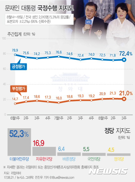 【서울=뉴시스】전진우 기자 = 리얼미터가 지난 8월14일~18일 전국 19세 이상 남녀 2010명을 대상으로 조사해 21일 발표한 여론조사 결과에 따르면 문재인 대통령의 지지율은 전주 대비 0.6%포인트 상승한 72.4%를 기록했다. 618tue@newsis.com