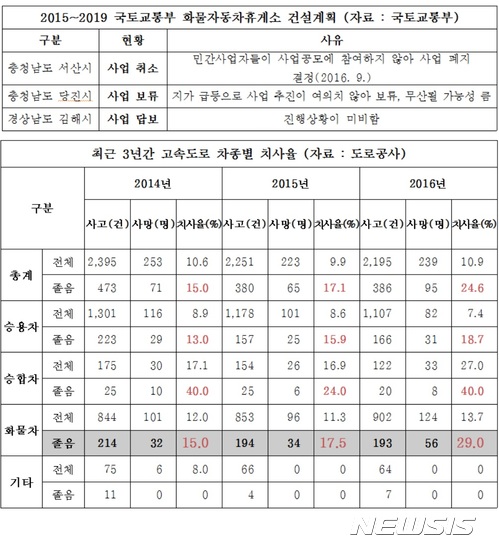 【서울=뉴시스】 2015~2019 국토교통부 화물자동차휴게소 건설계획및 최근 3년간 고속도로 차종별 치사율. photo@newsis.com