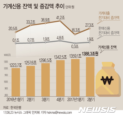 가계빚 1388조 '사상 최대'…증가세 다시 확대 