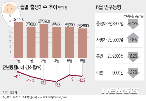 【서울=뉴시스】 23일 통계청이 발표한 '2017년 6월 인구동향'에 따르면 올해 6월 출생아 수는 2만8900명으로 전년 동월(3만2900명)대비 12.2% 감소했다. 2000년 통계 작성 이후 6월 기준 최저치다. hokma@newsis.com