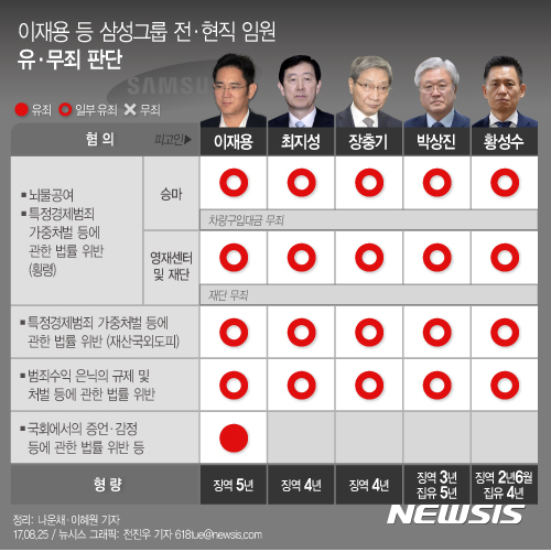 특검 "이재용 재단 지원 무죄 판단한 1심 부당" 맹공