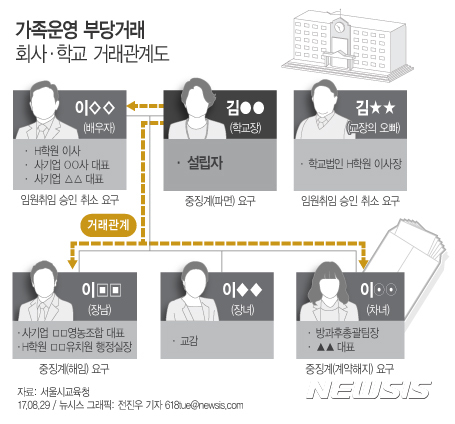 【서울=뉴시스】전진우 기자 = 서울시교육청은 지난달 10일부터 9일간 관악구 소재 S고와 학교법인 H학원에 대한 종합감사를 한 결과 서울의 한 예술계 사립고등학교가 설립자이자 학교장의 딸에겐 방과후학교를 맡기고 아들로부터는 급식재료를 납품받는 등 10억원 상당의 부당이득을 챙긴 사실이 드러났다. 618tue@newsis.com