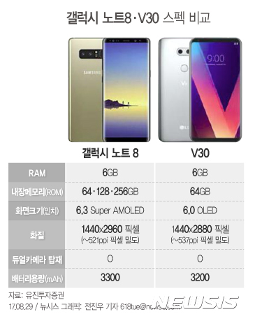 선택약정할인 25% 가입자의 선택은···갤노트8, V30 '빅뱅'