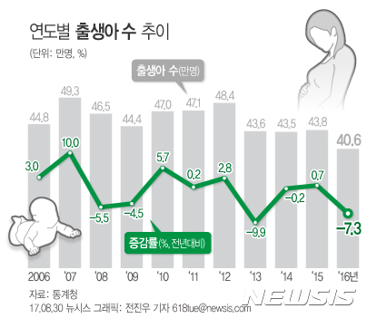 [그래픽]연도별 출생아 수 추이···지난해 출생 40만6200명 :: 공감언론 뉴시스통신사