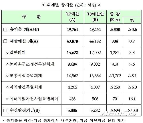 해수부, 내년 예산 4조9464억 편성…"해운산업 재건 등 투자확대"