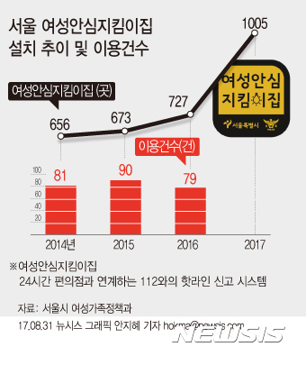 편의점 '여성안심지킴이집' 시행 4년···"그게 뭐예요?"