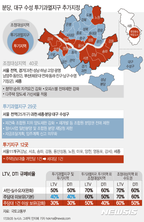 【서울=뉴시스】안지혜 기자 = 국토교통부는 8.2 주택시장 안정화 대책 발표 이후 성남시 분당구와 대구시 수성구에서 국지적인 가격 불안이 지속됨에 따라 주거정책심의위원회의 심의를 거쳐 이들 지역을 투기과열지구로 지정했다고 5일 발표했다.  hokma@newsis.com 