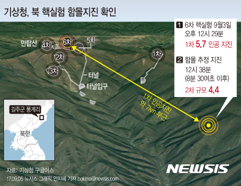 【서울=뉴시스】안지혜 기자 = 기상청은 북한의 핵실험으로 함몰지진이 발생했다고 5일 밝혔다. 기상청에 따르면 지난 3일 낮 12시29분께 함경북도 길주군 풍계리 인근 지역에서 리히터 5.7 규모의 지진이 발생한 이후 약 8분30초 뒤인 낮 12시38분32초께 4.4 규모의 지진이 관측됐다. 기상청은 핵실험으로 인해 주변 지역이 붕괴되면서 발생한 '함몰지진'으로 확인됐다고 설명했다. hokma@newsis.com