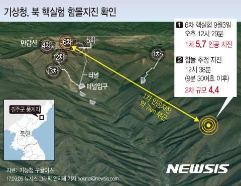 【서울=뉴시스】안지혜 기자 = 기상청은 북한의 핵실험으로 함몰지진이 발생했다고 5일 밝혔다.  기상청에 따르면 지난 3일 낮 12시29분께 함경북도 길주군 풍계리 인근 지역에서 리히터 5.7 규모의 지진이 발생한 이후 약 8분30초 뒤인 낮 12시38분32초께 4.4 규모의 지진이 관측됐다. 기상청은 핵실험으로 인해 주변 지역이 붕괴되면서 발생한 '함몰지진'으로 확인됐다고 설명했다.  hokma@newsis.com 