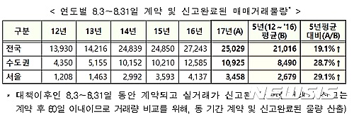 8.2대책 후속조치…경기 분당·대구 수성, 투기과열지구 지정