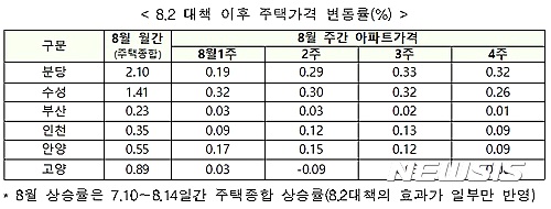 8.2대책 후속조치…경기 분당·대구 수성, 투기과열지구 지정