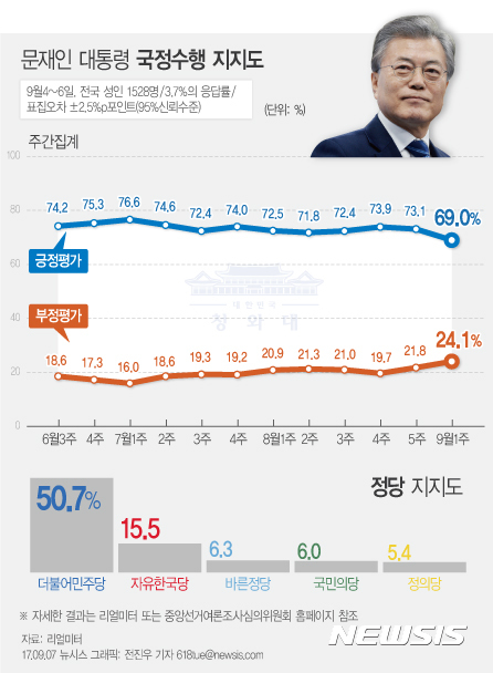 【서울=뉴시스】전진우 기자 = 리얼미터가 지난 9월4~6일 전국 19세 이상 남녀 1528명을 대상으로 조사해 7일 발표한 여론조사 결과에 따르면 문재인 대통령의 지지율은 전주 대비 4.1%포인트 하락한 69.0%를 기록했다.  618tue@newsis.com