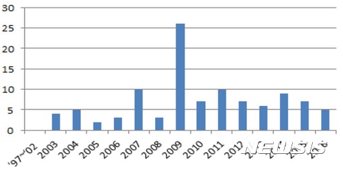 【대전=뉴시스】김양수 기자 = 지난 1997년부터 2016년까지 20년간 리모델링 분야 연도별 특허출원 동향. 1997년부터 2006년까지 10년간 14건에 불과하다 2007년부터 최근 10년동안에는 90건으로 크게 증가했다.2017.09.10(사진=특허청 제공) photo@newsis.com