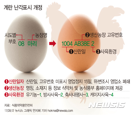 【서울=뉴시스】안지혜 기자 = ﻿소비자가 달걀 생산날짜를 알 수 있도록 달걀 껍데기에 산란일자를 표시하는 '달걀 껍데기(난각) 산란일자 표시제도'가 23일부터 시행된다. hokma@newsis.com