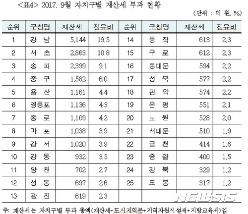 서울 9월 재산세 부과액 1위 강남구…도봉구 최하위
