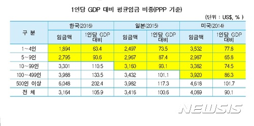 한국·일본·미국 근로자 임금비교.(자료 = 중소기업연구원 제공)