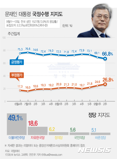 【서울=뉴시스】전진우 기자 = 리얼미터가 지난 9월11~13일 전국 19세 이상 남녀 1527명을 대상으로 조사해 14일 발표한 여론조사 결과에 따르면 문재인 대통령의 지지율은 전주 대비 2.3%포인트 하락한 66.8%를 기록했다. 618tue@newsis.com