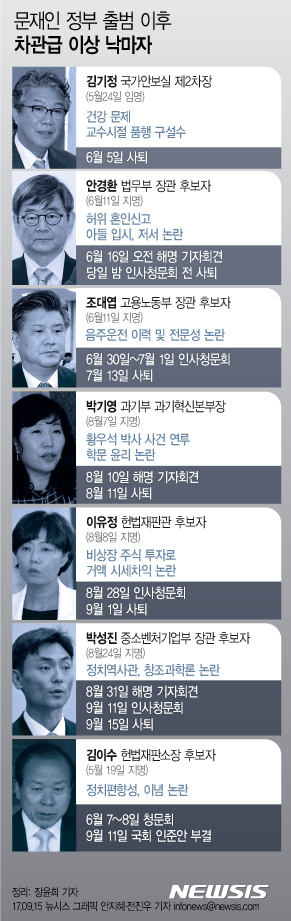 【서울=뉴시스】박성진 중소벤처기업부 장관 후보자가 15일 전격 사퇴하면서 지난 5월 10일 새 정부 출범 이래 자진사퇴한 차관급 이상 인물은 박 후보자를 포함해 총 여섯명이다. 