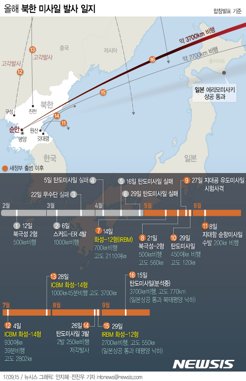 【서울=뉴시스】전진우 기자 = 합동참모본부는 15일 오전 6시57분께 북한이 평양시 순안 일대에서 일본 상공을 지나 북태평양 해상으로 불상 탄도미사일 1발을 발사했다고 밝혔다. 다음은 올해 북한 미사일 발사 일지. 618tue@newsis.com