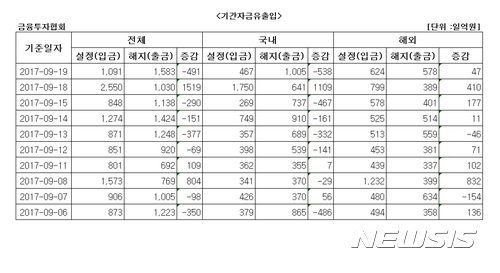 국내 주식형펀드, 하루 만에 자금 순유출