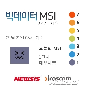 [빅데이터MSI]21일 오전 주식시장 심리 1단계 '매우 나쁨'