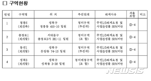 정릉5·충정로1·성북3구역 정비구역 해제