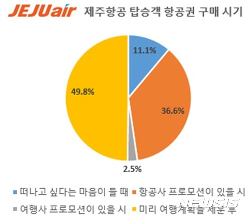 "즉행족이 뜬다"···제주항공 이용객 절반 이상이 즉흥여행 경험 