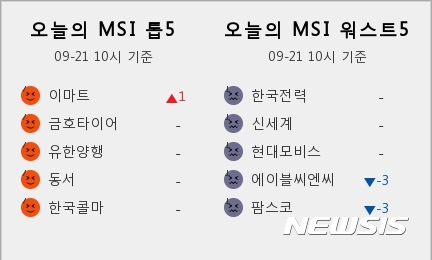 [빅데이터MSI]오전 10시 시장심리 톱5···이마트·금호타이어·유한양행·동서·한국콜마 